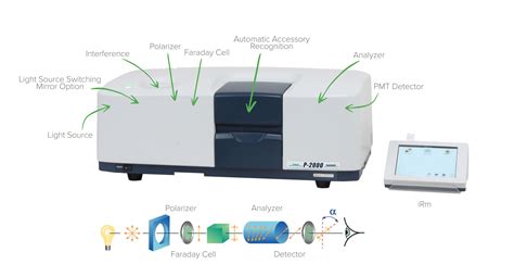 major parts of polarimeter|polarimeter calculation.